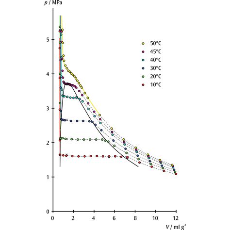 Image result for Critical Point Physics