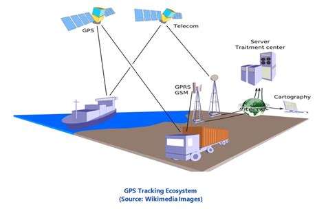 Image result for GPS Asset Tracking