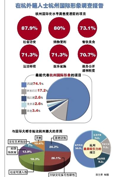 外国人眼中的杭州：90.5%在杭外国人满意杭州国际化水平-浙江新闻-浙江在线