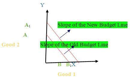 How does the budget line change if the consumer’s income increases to ...