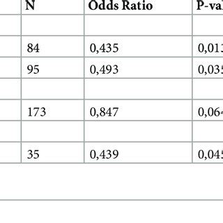 Multivariate Logistic Regression Analysis 的图像结果
