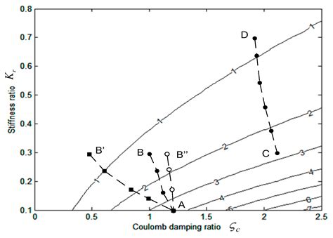 Optimal Design Methodology of Maxwell–Coulomb Friction Damper