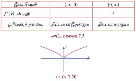 முதலாம் வகைக்கெழுவின் பயன்பாடுகள் (Applications of First Derivative ...