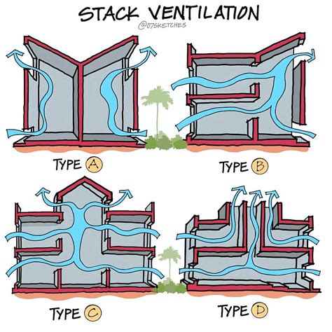 Image result for Stack Ventilation Design