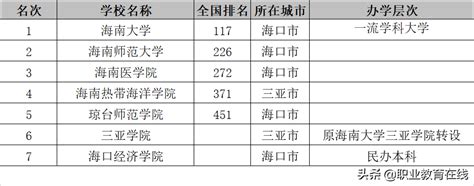 海南省大学排名 海南的大学有哪些学校排名