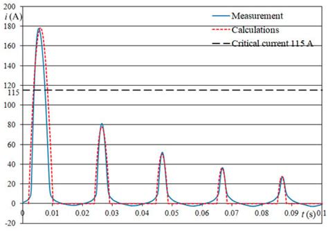 Calculating the Inrush Current of Superconducting Transformers