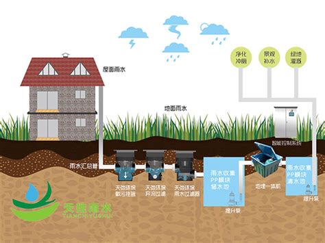 雨水收集利用的三种形式解决雨水问题 - 龙康雨水收集系统