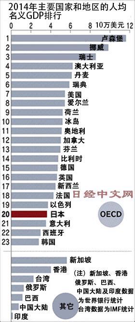 日本人均GDP排名创1970年来新低 仍是中国人均GDP3倍_凤凰财经