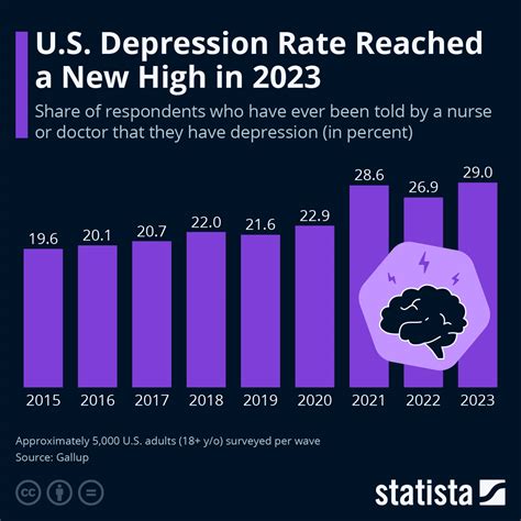 Chart: U.S. Depression Rate Reached a New High in 2023 | Statista