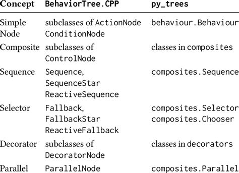 Image result for Behavior Tree in Visual Studio