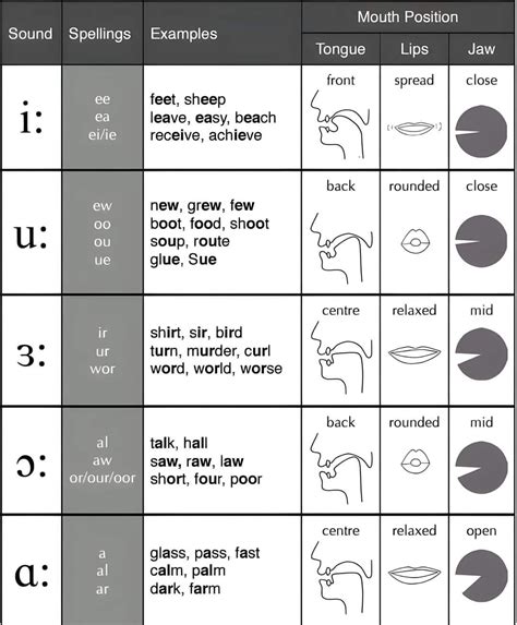 Long Vowels | Sounds Spoken English contains 5 long vowel sounds. Each ...