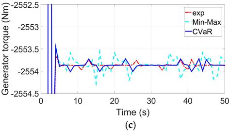Stochastic Model Predictive Fault Tolerant Control Based on Conditional ...