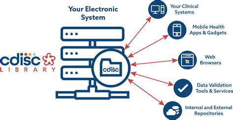Image result for CDISC Terminology
