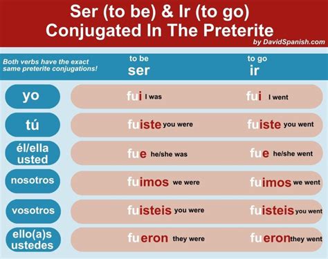 Ultimate Guide To The Spanish Preterite Tense | DavidSpanish