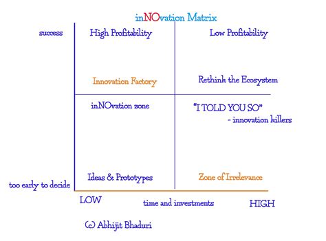 Taking the NO out of inNOvation — Abhijit Bhaduri