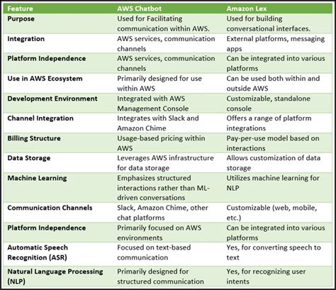 Image result for Chatbot Using Lex in AWS