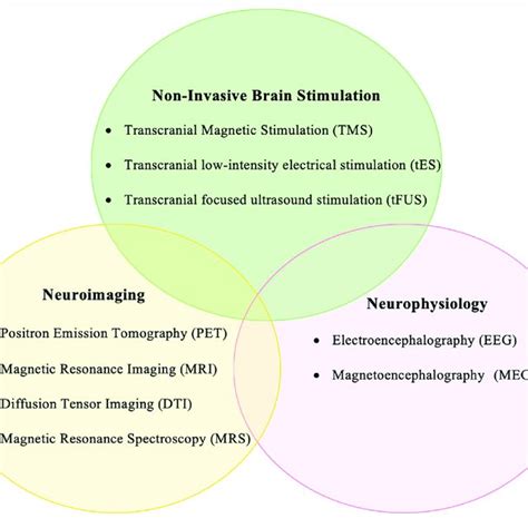 Image result for Non-Invasive Brain Stimulation