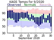 Augusta Bush Field Climate Plots for 2020