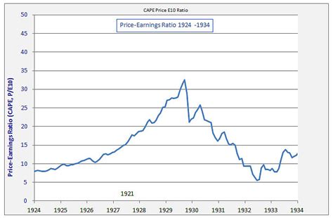 【美国股市100年的市盈率历史-- S&P500 PE】下面是美国股市标普500过去100年的市盈率变化图。我将... - 雪球