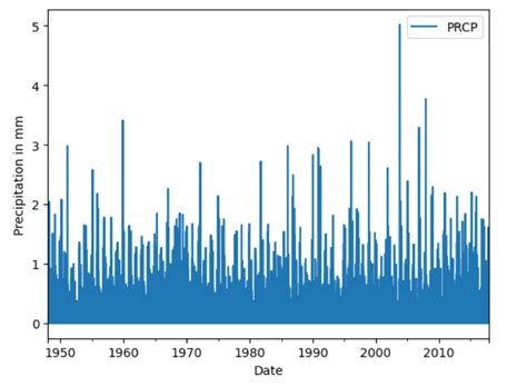 Image result for Python Program for Weather Prediction