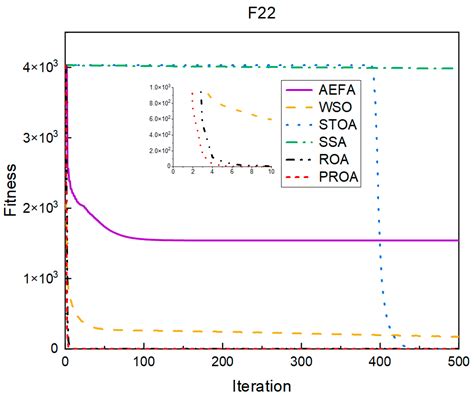 Remora Optimization Algorithm with Enhanced Randomness for Large-Scale ...