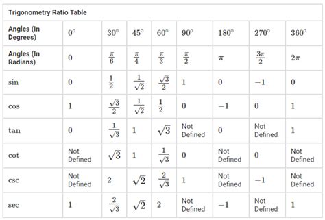 Image result for Trigonometry Table NCERT