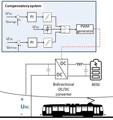 Image result for Compensating Control