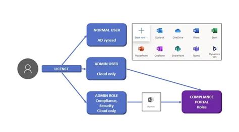 SharePoint Security Tutorial 的图像结果