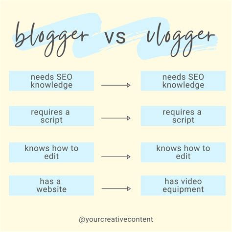 Blogger VS. Vlogger - The 3 Key Differences You Need To Know