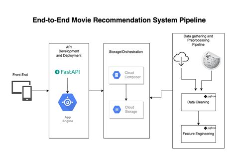Image result for Best Algorithm for Recommendation System