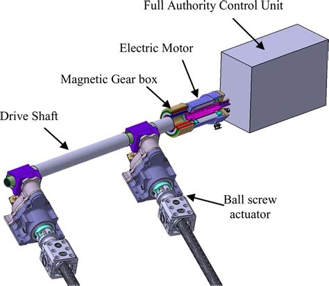 Flap system power drive unit (PDU) architecture optimisation - Benarous ...