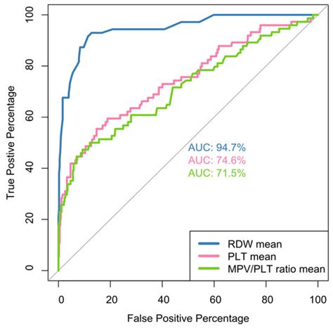 Red Cell Distribution Width (RDW), Platelets and Platelet Index MPV/PLT ...
