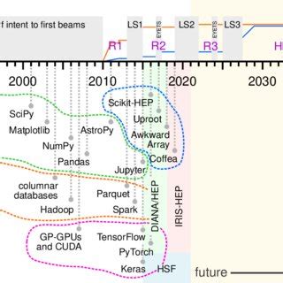 Image result for Python Programming Timeline