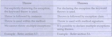 Using throw - with Example Exception Handling Java Programs