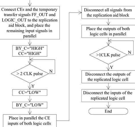 Image result for Replication Process