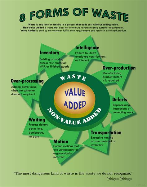 Buy 8 Forms of Waste Lean Poster 22" X 28", Made in The USA Online at ...