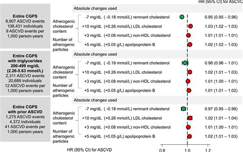 Remnant cholesterol, LDL cholesterol, and apoB absolute mass changes explain results of the ...