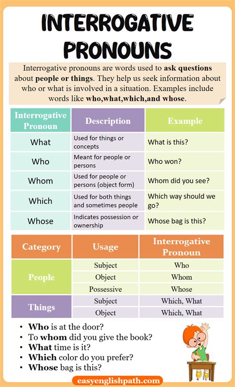 Image result for Interrogative Pronouns Chart
