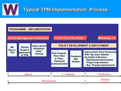 Image result for TPM Implementation