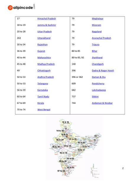 Image result for Indian PIN Code