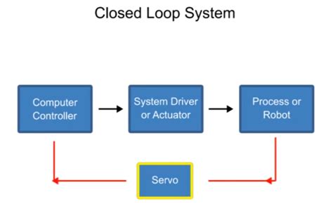 Image result for Closed Loop Control by Computer
