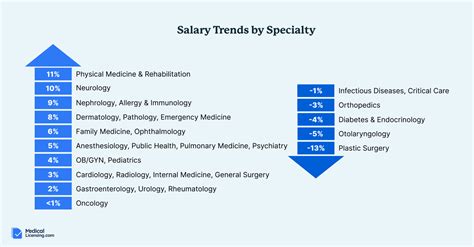 Top 10 High-Paying Medical Specialties in the USA
