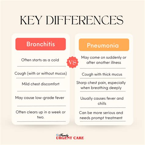 Bronchitis Pneumonia Urgent Care | Treatment & Evaluation
