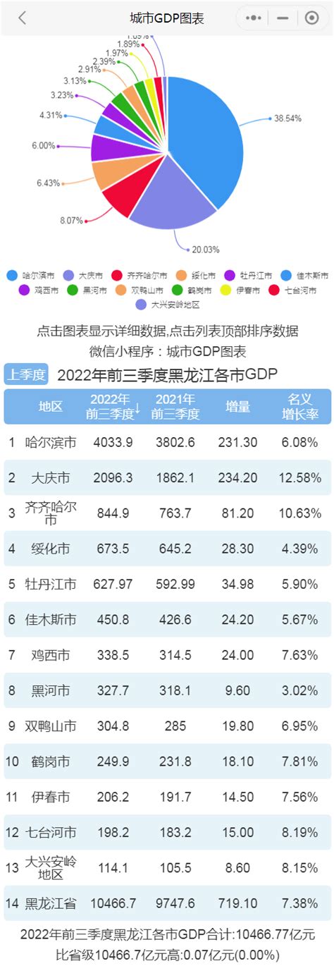 2022年前三季度黑龙江各市GDP排行榜 哈尔滨排名第一 大庆排名第二 - 知乎