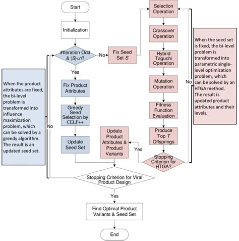 Image result for Bi-Level Optimization Matlab