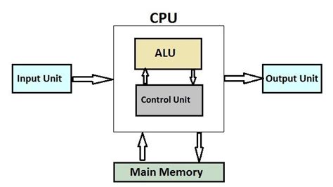 Explain CPU with block diagram. - Brainly.in