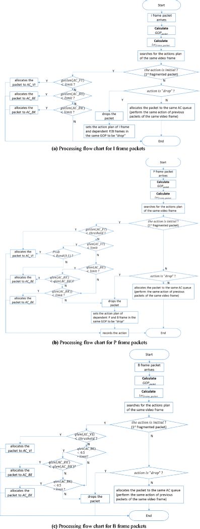 Image result for File Processing Flow Diagram