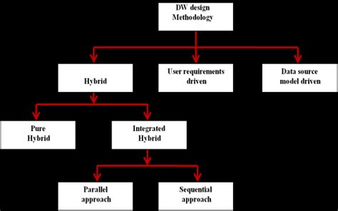 Data Warehouse Design Process 的图像结果