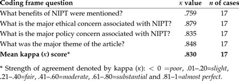 Inter-Rater Reliability Assessment 的图像结果