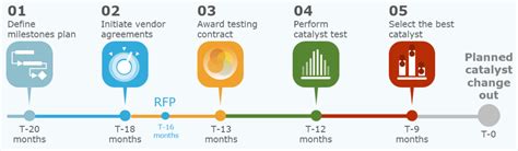 Image result for Catalyst Testing